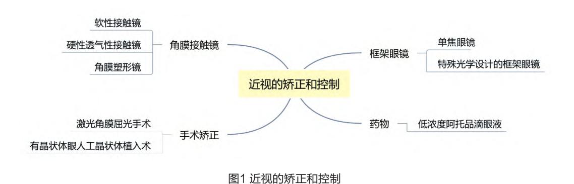 【《2024近视防治指南》解读】思维导图