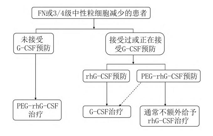 【同步放化疗期间应用聚乙二醇化重组人粒细胞刺激因子中国专家共识(2023版)】FN或3/4级中性粒细胞减少患者治疗性使用PEG-rhG-CSF的路径