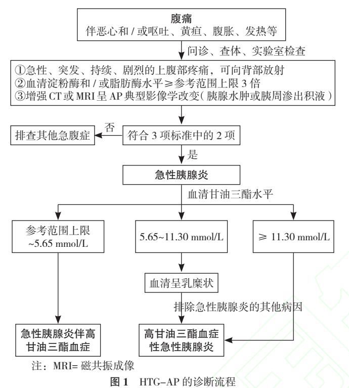【高甘油三酯血症性急性胰腺炎诊治急诊专家共识】临床诊断流程图