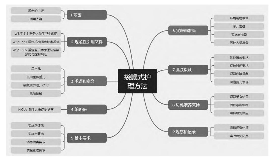 【上海护理】上海市护理学会《袋鼠式护理方法》团体标准解读