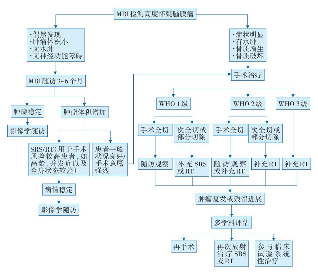 【中国肿瘤整合诊治指南—脑膜瘤(2022)】脑膜瘤诊疗流程