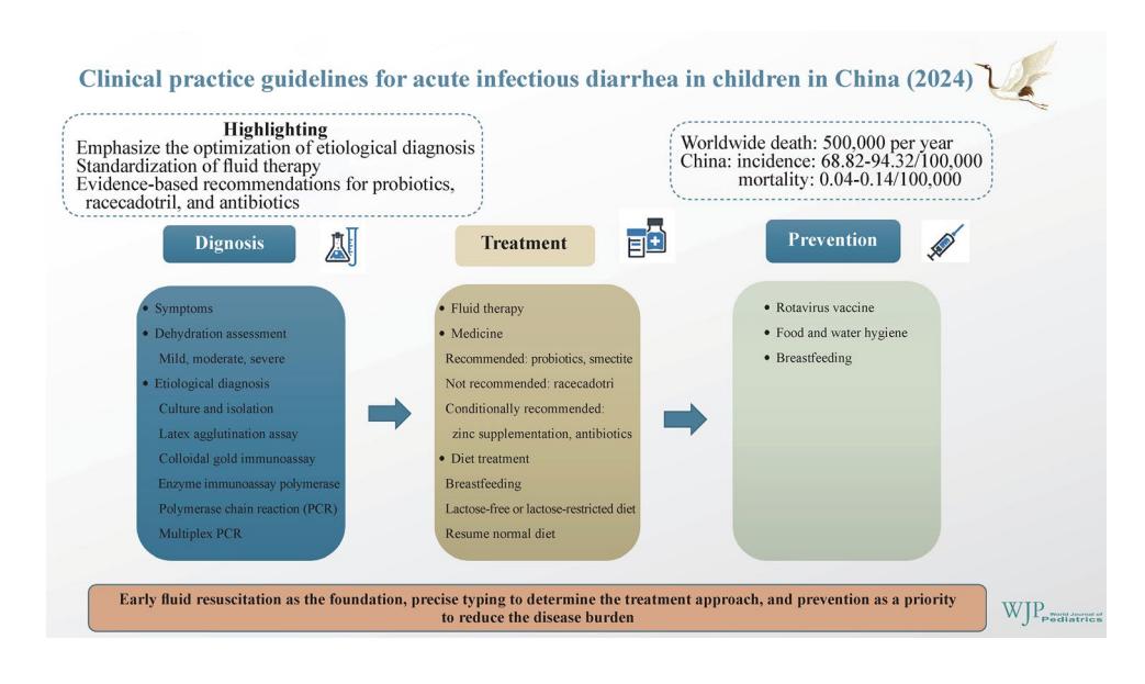【Clinical practice guidelines for acute infectious diarrhea in children in China (2024)】Guideline Infographic