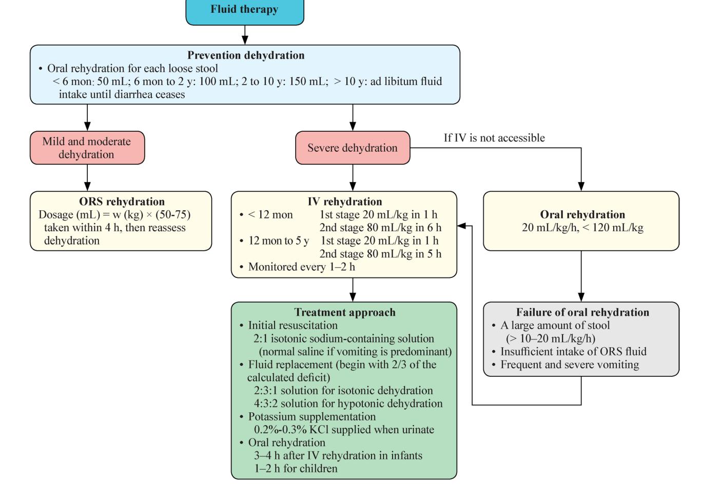 【儿童腹泻脱水补液管理流程图】Pediatric Fluid Therapy Algorithm