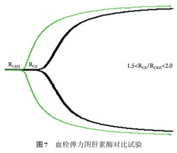 image_category: CHART_GRAPH/血栓弹力图 (TEG) | body_region: NA | specialty: 检验科/麻醉科/血液科 | summary: 肝素酶对比试验显示R时间显著缩短,提示样本中存在肝素或类肝素物质的抗凝效应。 | detail: 该图展示了血栓弹力图(TEG)的肝素酶对比试验结果。图中包含两组对称的梭形曲线:黑色曲线代表常规高岭土激活样本(CK),绿色曲线代表加入肝素酶后的样本(CKH)。视觉上,绿色曲线的起始分支点(R时间)明显早于黑色曲线。医学发现显示,加入肝素酶后凝血反应时间显著缩短,图中给出的关键数据点为比值 $1.5 < R_{CK}/R_{CKH} < 2.0$。临床意义在于,肝素酶能特异性中和样本中的肝素,若CKH的R时间较CK明显缩短(通常比值 > 1.1),则证实患者体内存在肝素残留或类肝素物质。这对于心脏外科手术后评估鱼精蛋白中和效果、肝移植术中监测及不明原因凝血时间延长鉴别具有重要价值。 | entities: diseases=肝素残留, 凝血功能障碍, 类肝素效应; anatomical_structures=血液; interventions=血栓弹力图检测, 肝素酶对比试验; biomarkers=肝素, 肝素酶; medications=肝素, 鱼精蛋白, 高岭土; findings=R_CKH:绿色曲线反应时间, R_CK:黑色曲线反应时间, 比值范围:1.5 < R_CK/R_CKH < 2.0, 曲线形态:对称梭形 | measurements: R_CK/R_CKH比值 1.5-2.0