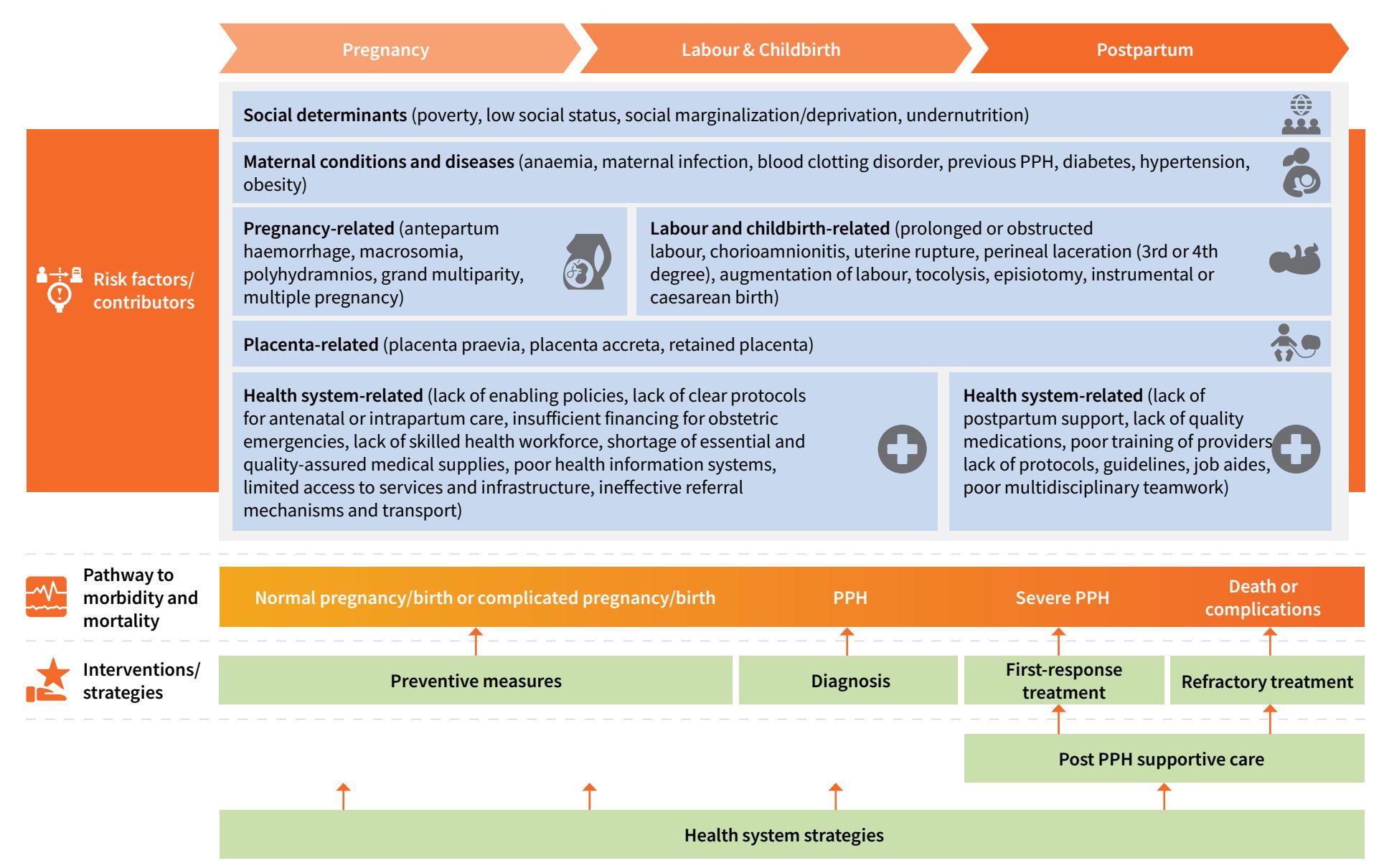 【Consolidated guidelines for the prevention, diagnosis and treatment of postpartum haemorrhage】Clinical Pathway Diagram