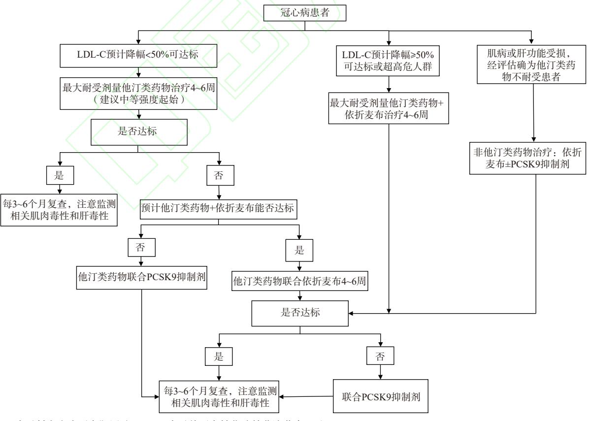 【临床诊疗路径图】冠心病患者降脂治疗临床路径图