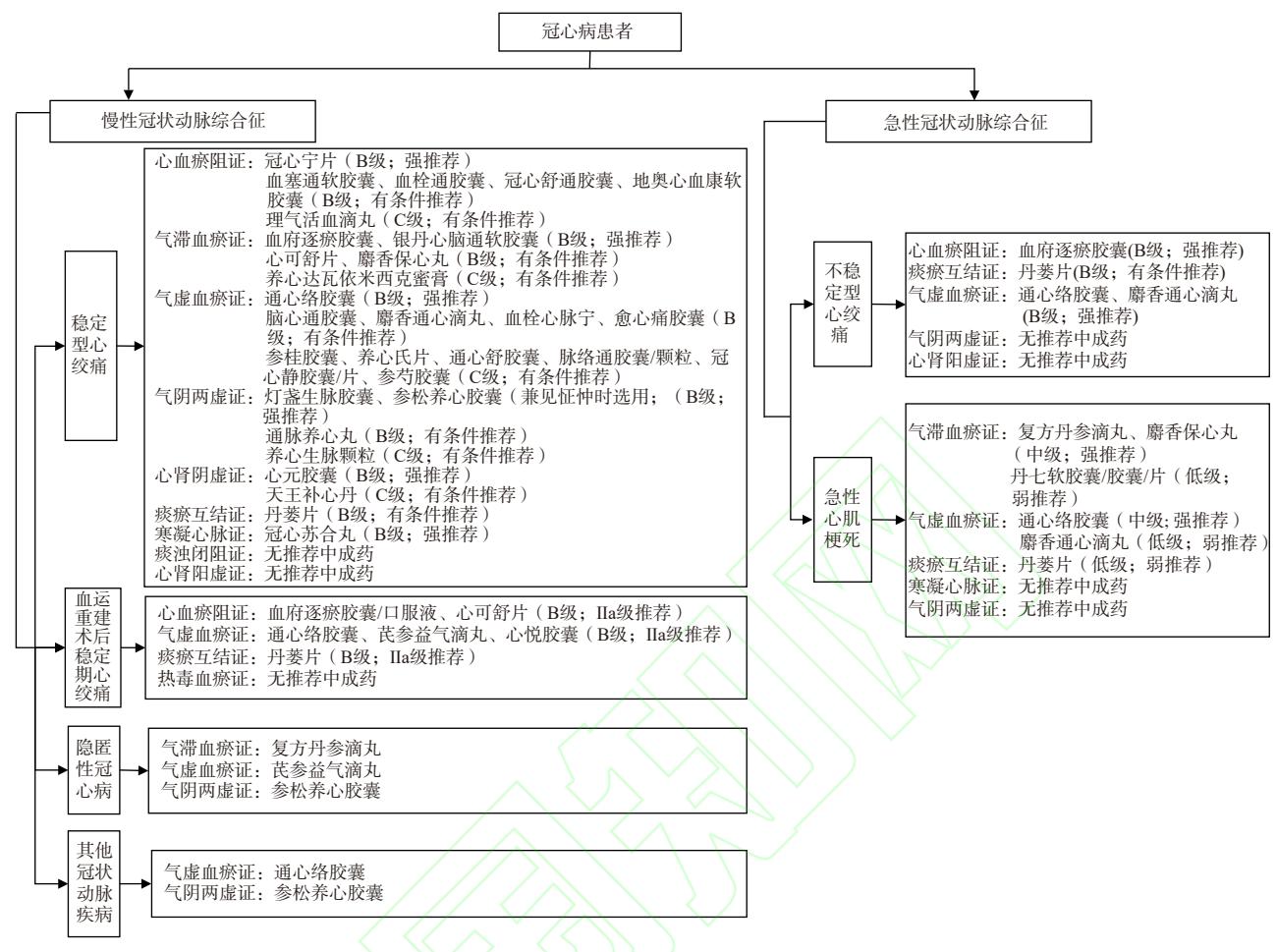 image_category: FLOWCHART/冠心病中成药辨证治疗临床路径图 | body_r...