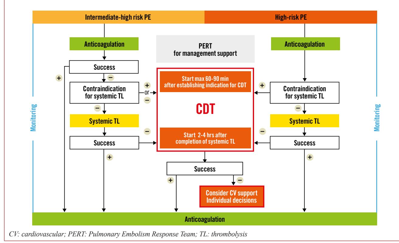 【Pulmonary Embolism Management Algorithm】Clinical decision flowchart for managing intermediate-high and high-risk pulmonary embolism