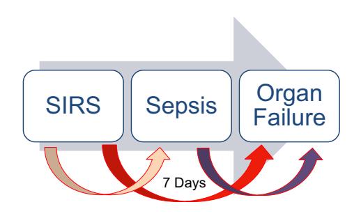 FLOWCHART/Clinical progression diagram | body_region: whole body | specialty: Critical Care Medicine | summary: A flowchart depicting the 7-day clinical progression from Systemic Inflammatory Response Syndrome (SIRS) to Sepsis and ultimately Organ Failure. | detail: This medical diagram illustrates the temporal and clinical progression of systemic inflammatory conditions. The visual layout consists of three primary stages enclosed in white rounded rectangles: Systemic Inflammatory Response Syndrome (SIRS), Sepsis, and Organ Failure, arranged linearly from left to right. A large, broad grey arrow serves as a background element, pointing towards the right to signify the forward march of time and disease severity. Beneath the main stages, three curved arrows with red-to-brown gradients depict the pathways of progression. One arrow links SIRS to Sepsis, another links Sepsis to Organ Failure, and a third, more direct arrow connects SIRS directly to Organ Failure, suggesting that the intermediate sepsis stage might be bypassed or rapidly transitioned through in some clinical scenarios. A critical data point, '7 Days,' is prominently displayed at the bottom, indicating the typical window during which these transitions occur. Clinically, this flowchart represents the dangerous continuum where an initial inflammatory insult can escalate into life-threatening sepsis and subsequent multi-organ dysfunction. The 7-day timeframe underscores the urgency of intensive care monitoring and early therapeutic intervention. Understanding this progression is vital for clinicians to identify patients at high risk of deterioration and to implement timely protocols to halt the transition toward irreversible organ damage. | entities: diseases=SIRS, Sepsis, Organ Failure, Systemic Inflammatory Response Syndrome; findings=Progression from SIRS to Sepsis, Progression from Sepsis to Organ Failure, Direct progression from SIRS to Organ Failure, 7-day timeframe for clinical progression | measurements: Progression Timeframe 7 days