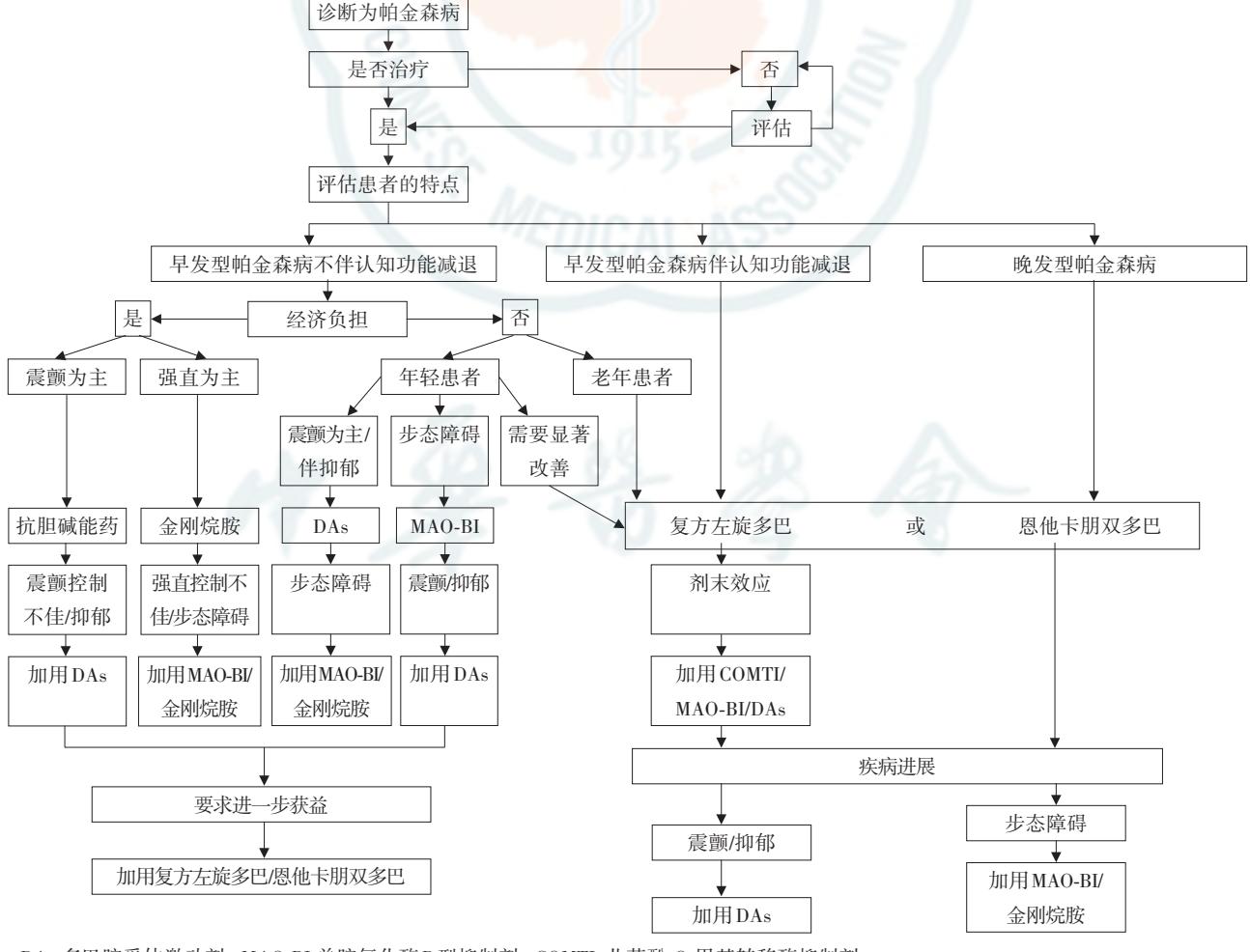 【FLOWCHART/帕金森病治疗临床路径流程图】帕金森病个体化治疗决策路径