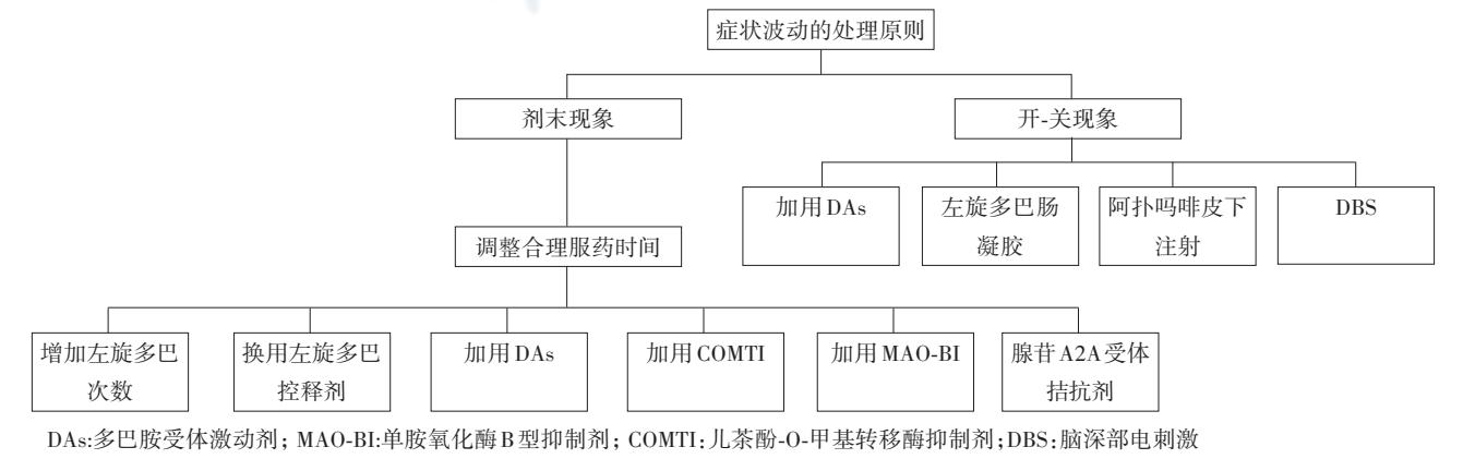 【FLOWCHART/帕金森病运动波动诊疗流程图】帕金森病症状波动处理原则