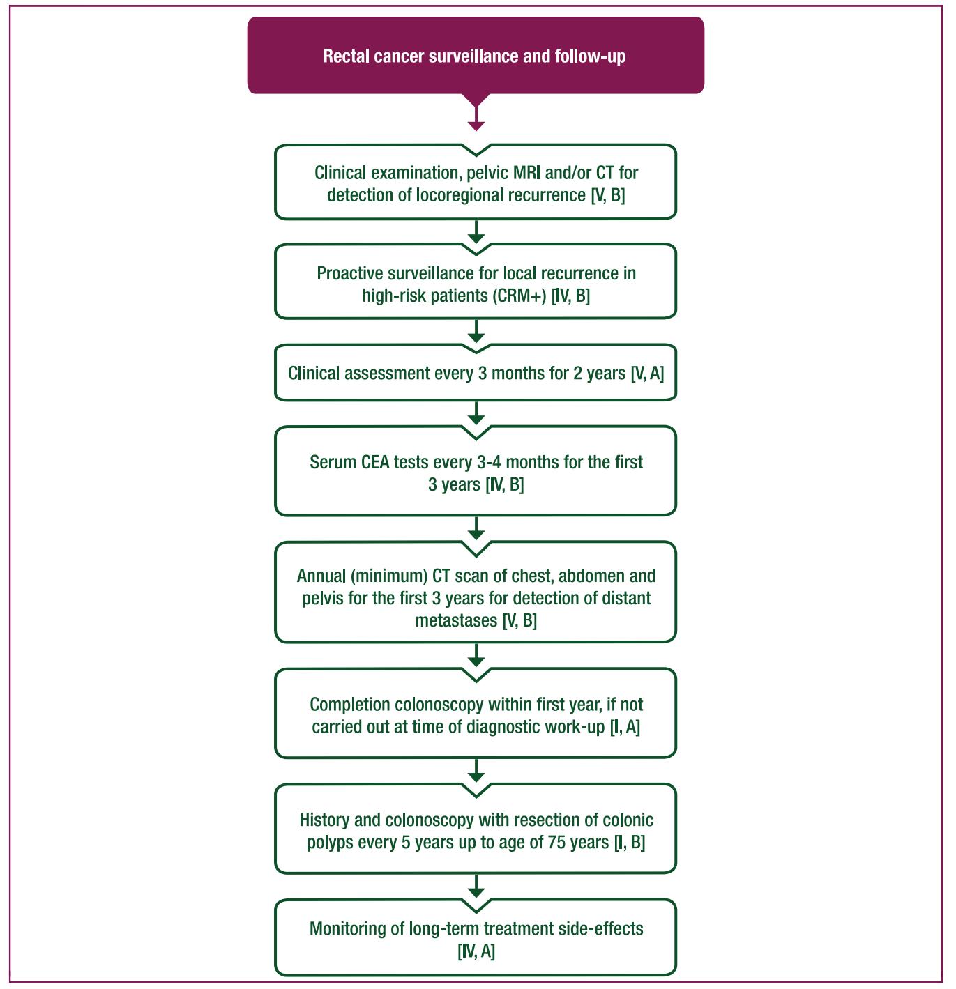【ESMO 2025 Clinical Practice Guideline】Rectal Cancer Surveillance and Follow-up