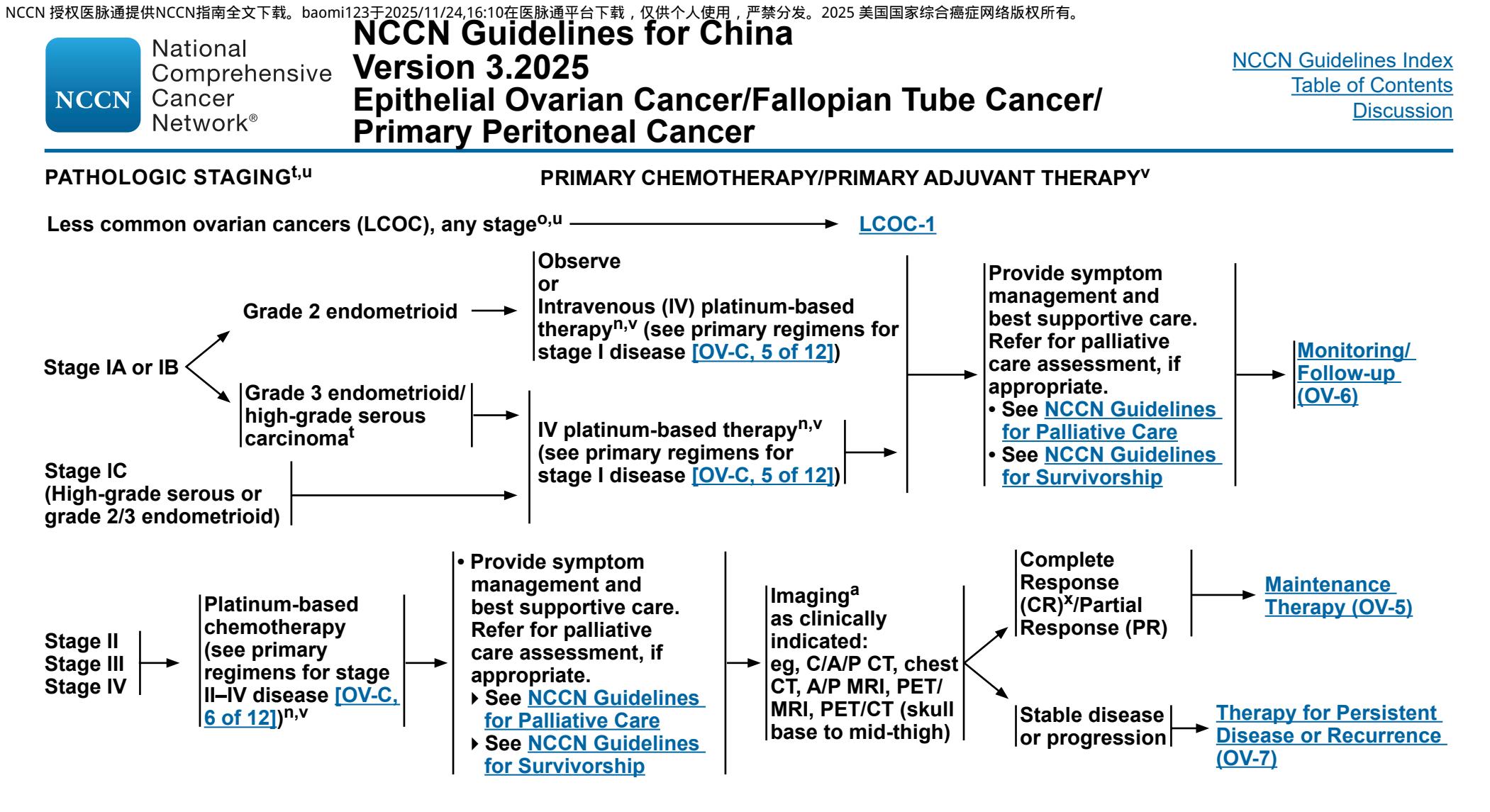 【NCCN临床实践指南—中国版:卵巢癌包括输卵管癌和原发性腹膜癌(2025.V3)】卵巢癌一线治疗决策流程图