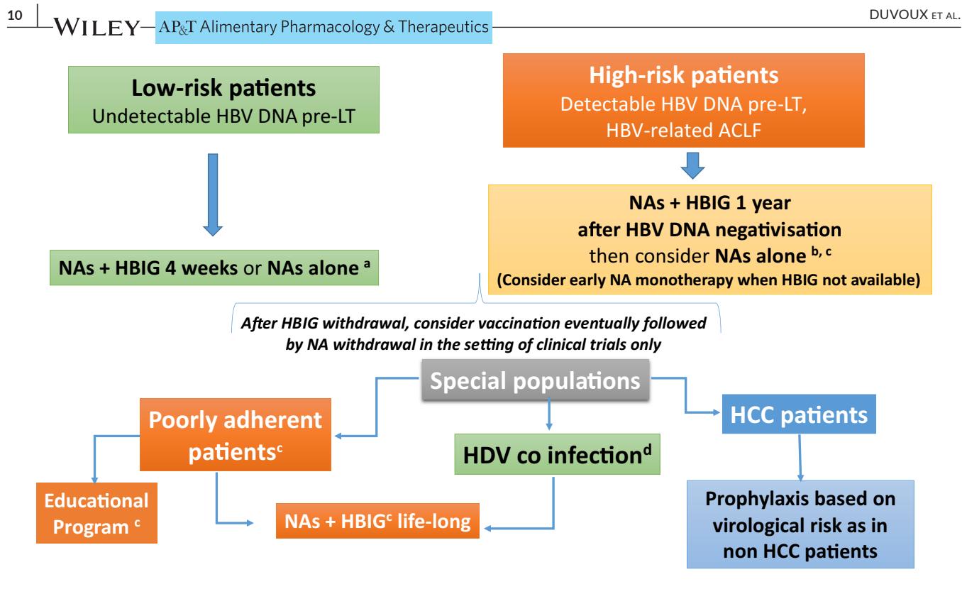 【Alimentary Pharmacology & Therapeutics】肝移植术后HBV复发预防管理算法