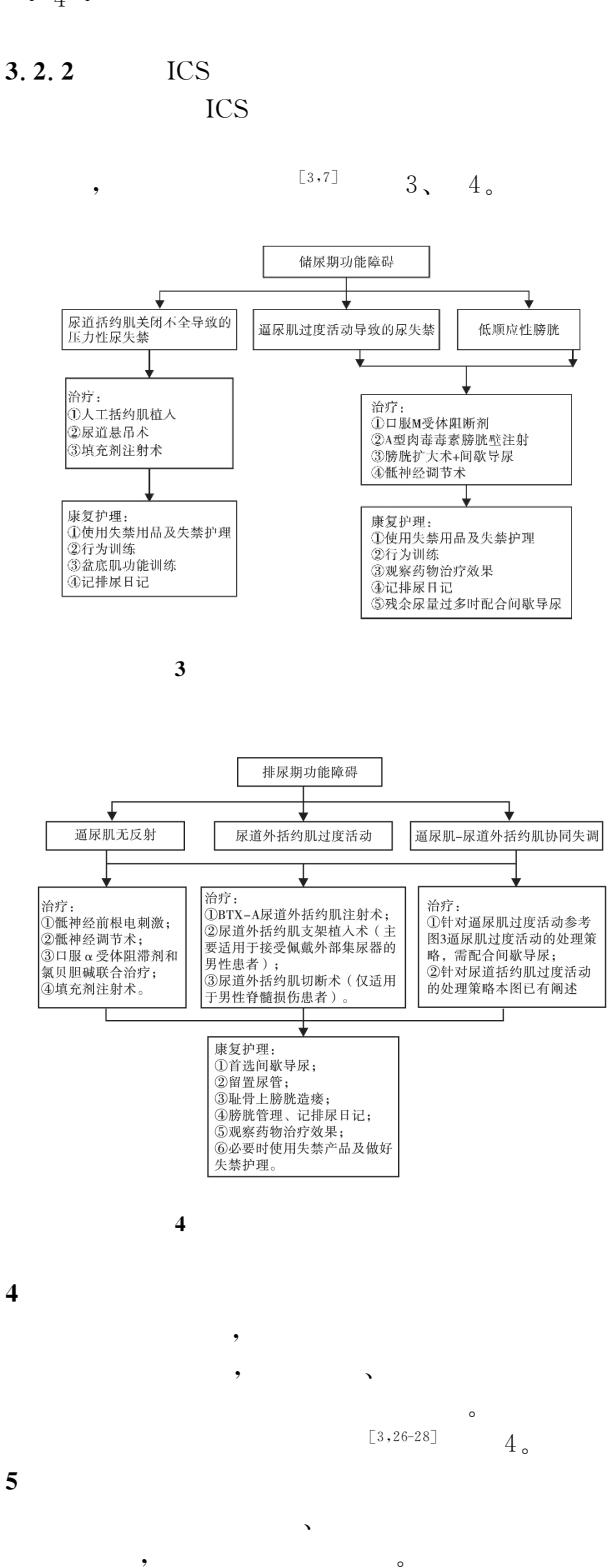【神经源性膀胱护理实践指南(2017年版)】诊疗路径流程图
