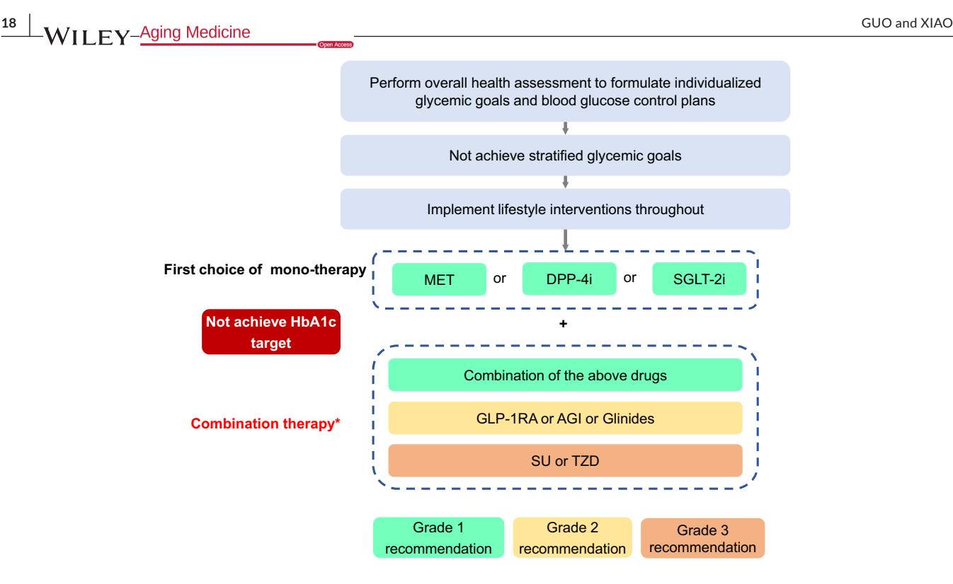 【Aging Medicine】Clinical Treatment Algorithm for Elderly Diabetes