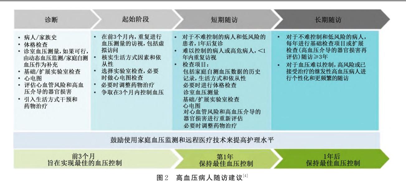 高血压患者药物治疗管理随访路径