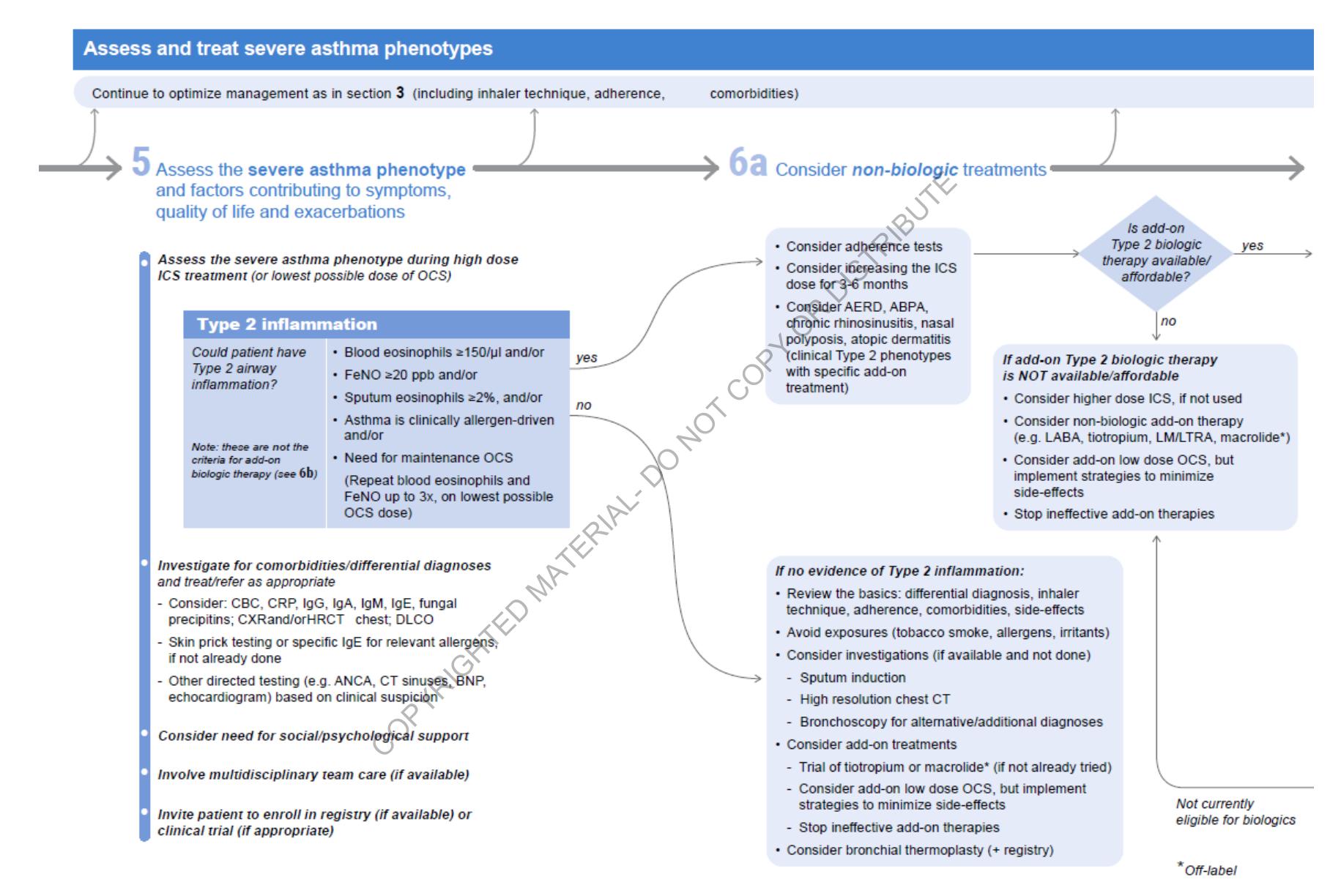【ERS Severe Asthma】Assess and treat severe asthma phenotypes