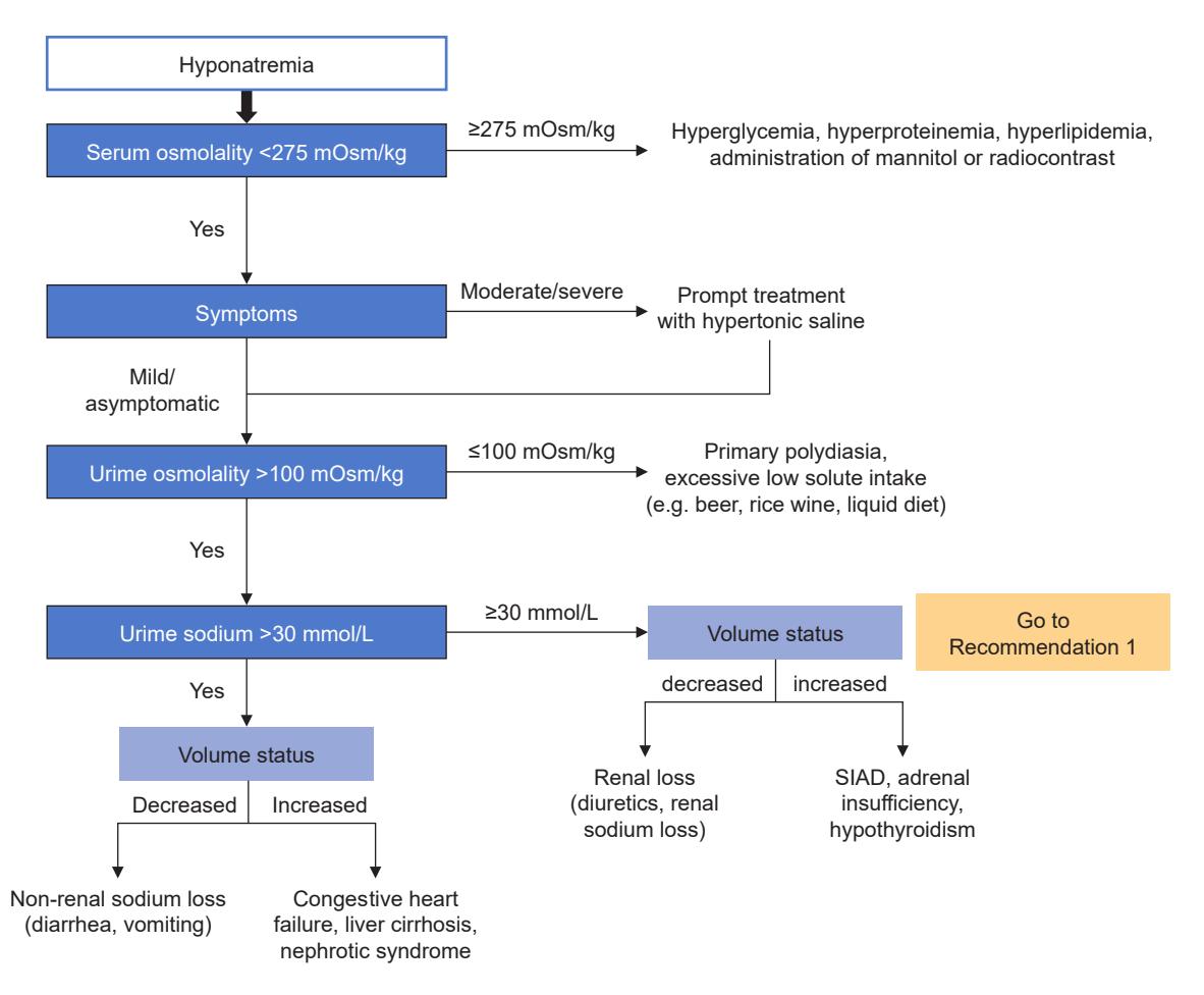 【Toronto Notes Clinical handbook】Hyponatremia diagnostic algorithm