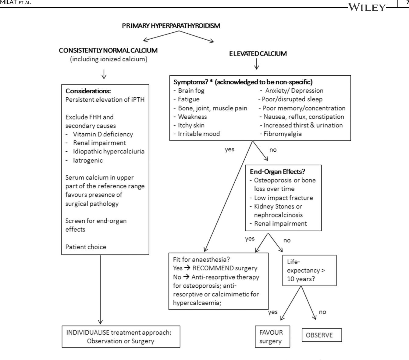【Clinical Management Algorithm for Primary Hyperparathyroidism】PHPT Management Flowchart