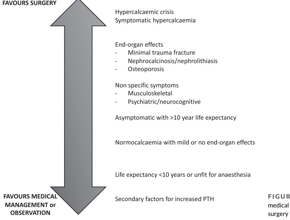 【Clinical Decision Support Diagram for Hyperparathyroidism】Surgery vs. Medical Management Continuum
