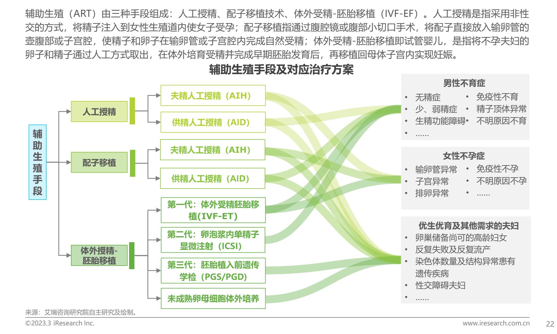 image_category: FLOWCHART/辅助生殖技术分类与适应症流程图 | body_r...