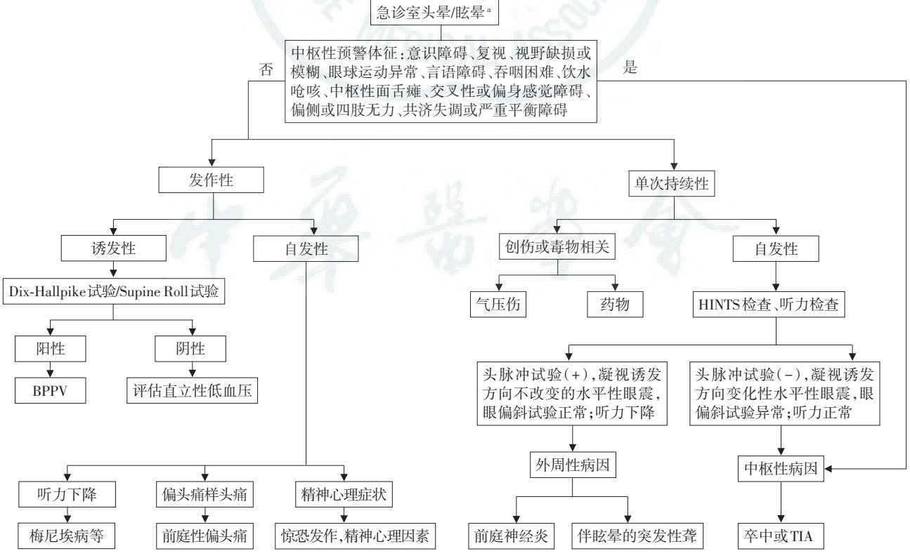 【头晕/眩晕基层诊疗指南(实践版·2019)】临床诊疗路径图