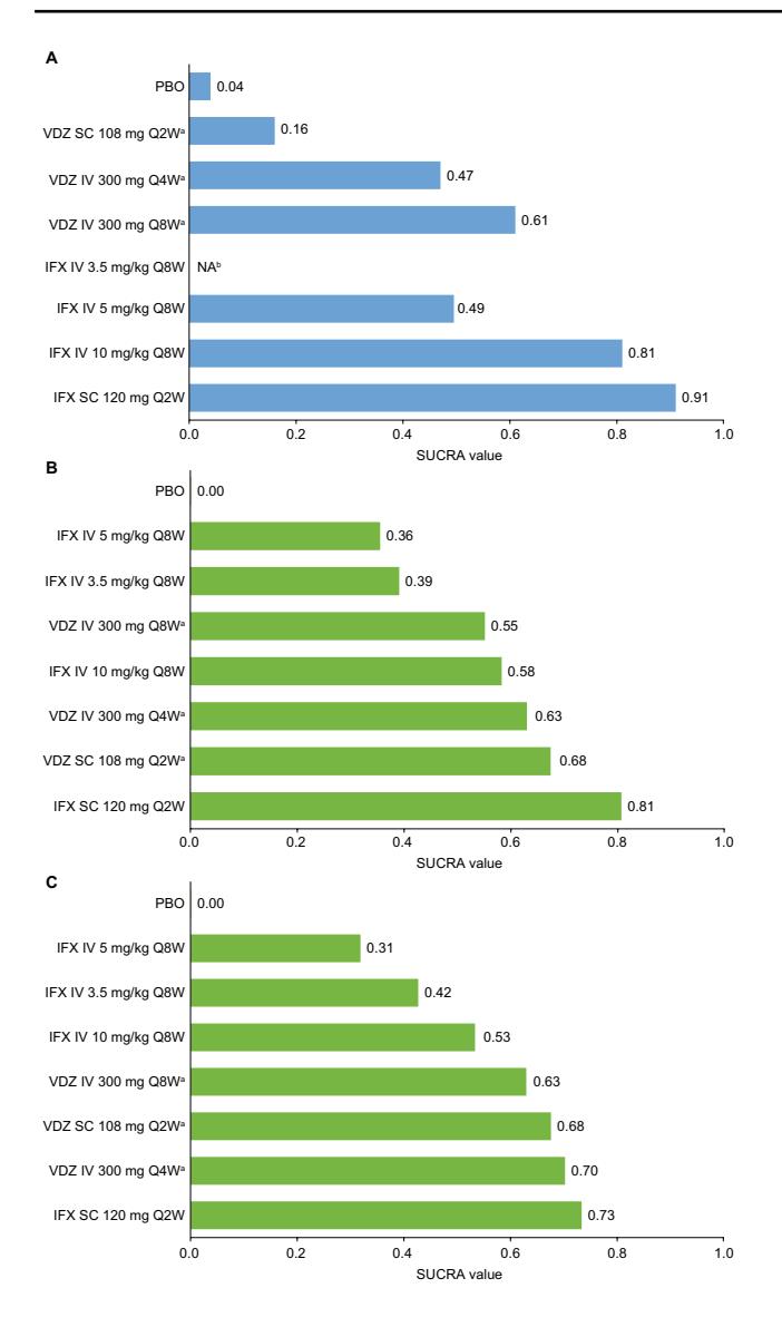 【Comparative Efficacy of Subcutaneous and Intravenous Infliximab and Vedolizumab for Maintenance Treatment of TNF-naive Adult Patients with Inflammatory Bowel Disease: A Systematic Literature Review and Network Meta-analysis】Bar chart