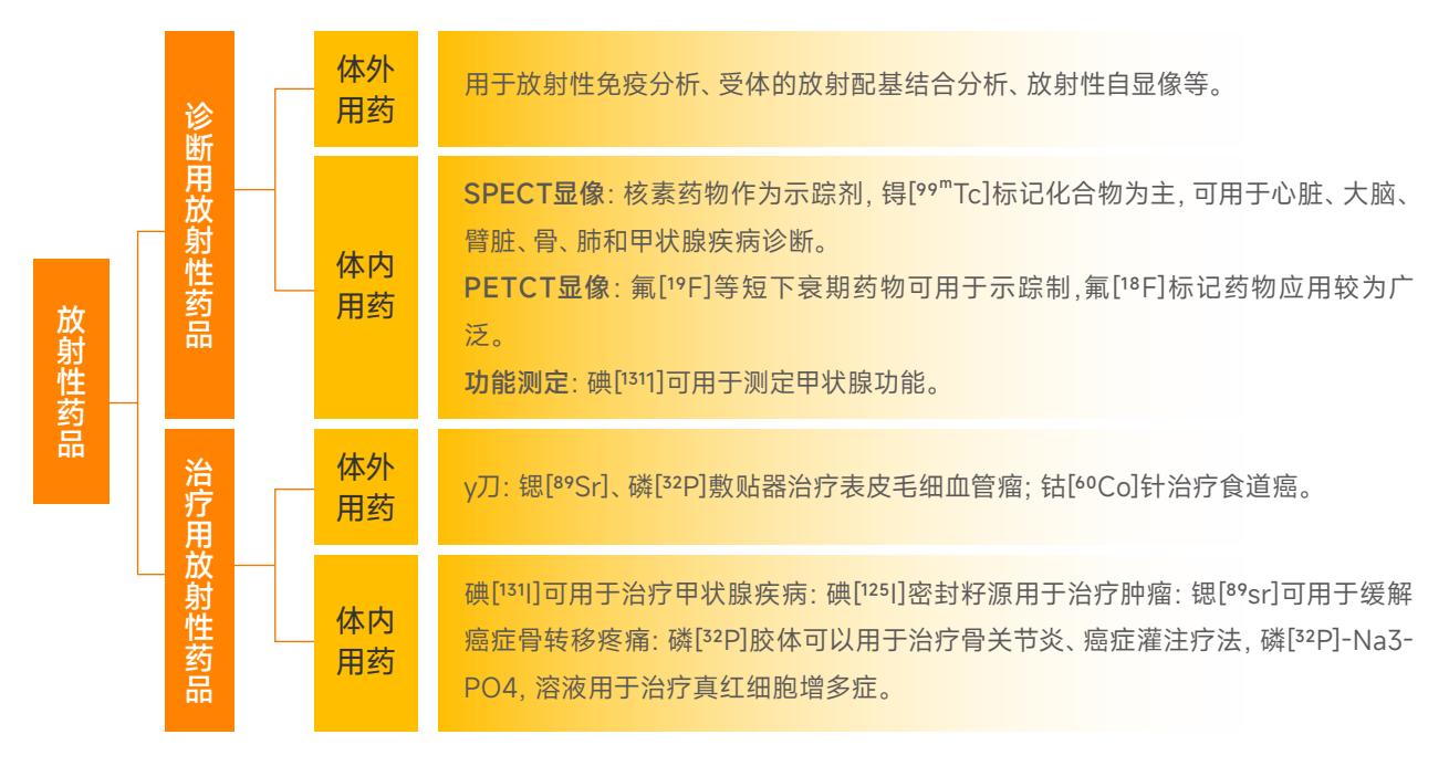 【核药行业白皮书】放射性药品分类图