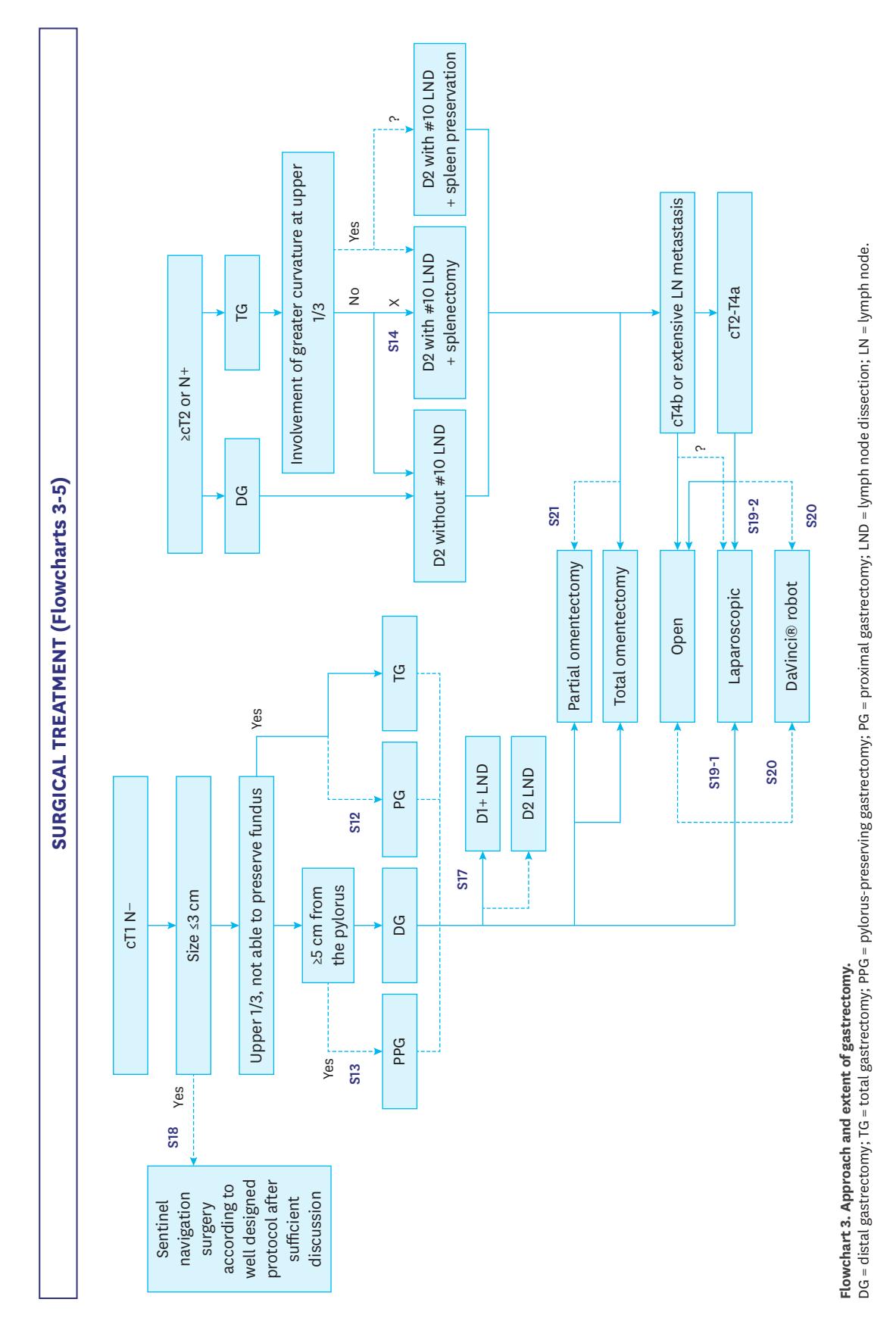 【Korean Practice Guidelines for Gastric Cancer 2024: An Evidence-based, Multidisciplinary Approach】Gastric cancer surgical treatment algorithm