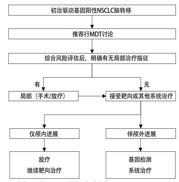 【中国驱动基因阳性非小细胞肺癌脑转移临床诊疗指南(2025版)】初治驱动基因阳性NSCLC脑转移诊疗流程图
