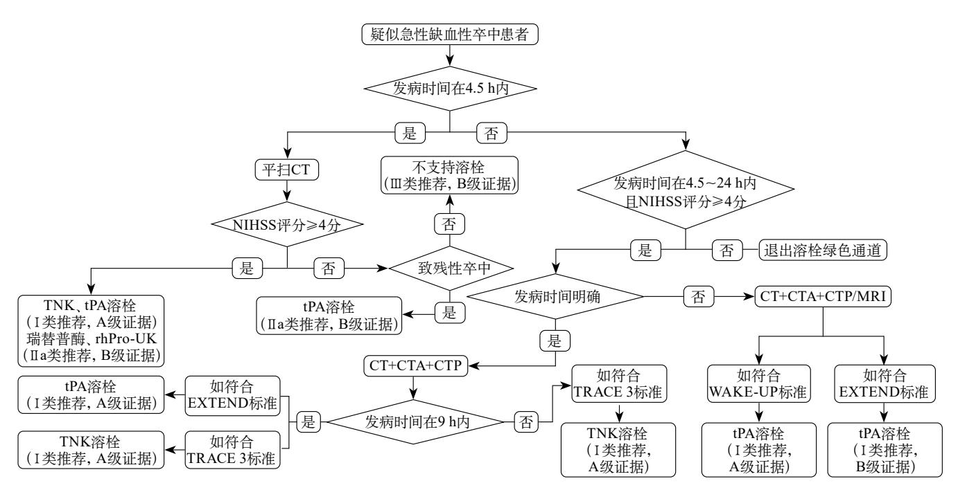 【临床诊疗指南】急性缺血性卒中血压管理流程图