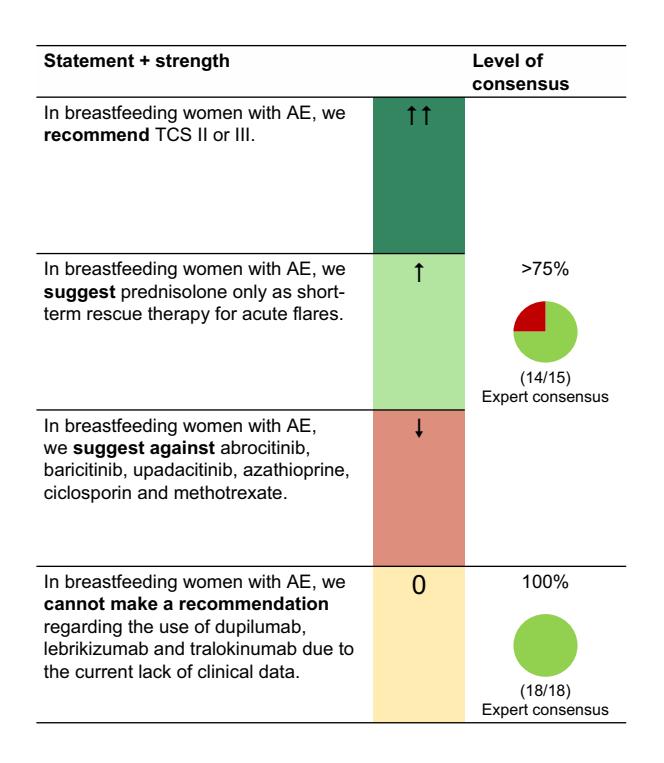 【European Guideline (EuroGuiDerm) on atopic eczema: Living update】Clinical Practice Guidelines