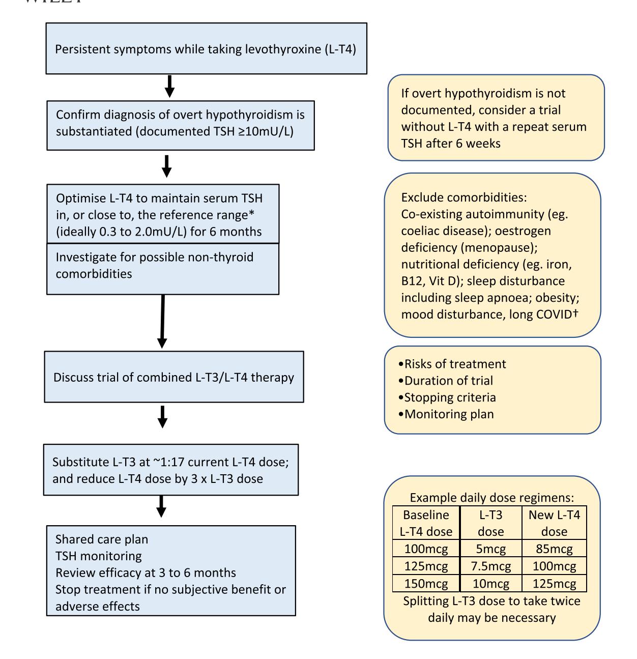 image_category: FLOWCHART/Clinical Management Algorithm | body_region: NA | specialty: Endocrinology | summary: A clinical flowchart for managing persistent symptoms in hypothyroid patients on levothyroxine, detailing L-T4 optimization and the transition to combined L-T3/L-T4 therapy. | detail: This clinical flowchart outlines a systematic approach for managing patients who experience persistent symptoms while receiving levothyroxine (L-T4) monotherapy for hypothyroidism. The process begins by confirming the initial diagnosis of overt hypothyroidism, defined by a documented TSH level ≥ 10 mU/L. If the diagnosis is not substantiated, a trial without L-T4 followed by a TSH re-test after 6 weeks is suggested. For confirmed cases, the next step is optimizing L-T4 therapy to achieve a target serum TSH within the reference range, ideally between 0.3 and 2.0 mU/L, for a duration of 6 months. Concurrently, clinicians are advised to investigate and exclude non-thyroid comorbidities, including co-existing autoimmunity (e.g., coeliac disease), oestrogen deficiency (menopause), nutritional deficiencies (Iron, B12, Vitamin D), sleep disturbances like sleep apnoea, obesity, mood disorders, and long COVID. If symptoms persist despite optimization, a trial of combined L-T3/L-T4 therapy is discussed, covering risks, duration, and monitoring. The substitution protocol involves adding L-T3 at approximately a 1:17 ratio of the current L-T4 dose while reducing the L-T4 dose by three times the L-T3 dose. A provided table illustrates this: a baseline 100mcg L-T4 dose converts to 5mcg L-T3 and 85mcg L-T4. The plan includes shared care, TSH monitoring, and a review of efficacy at 3 to 6 months, with instructions to stop treatment if no subjective benefit or adverse effects occur. | entities: diseases=Overt hypothyroidism, Coeliac disease, Menopause, Nutritional deficiency, Sleep apnoea, Obesity, Mood disturbance, Long COVID; anatomical_structures=Thyroid; interventions=Levothyroxine (L-T4) therapy, Liothyronine (L-T3) therapy, Combined L-T3/L-T4 therapy, TSH monitoring; biomarkers=TSH, Iron, B12, Vitamin D; medications=Levothyroxine, L-T4, Liothyronine, L-T3; findings=TSH ≥ 10mU/L for overt hypothyroidism diagnosis, Ideal TSH range 0.3 to 2.0mU/L, L-T3 substitution ratio ~1:17, L-T4 dose reduction = 3 x L-T3 dose, Baseline 100mcg L-T4 -> 5mcg L-T3 and 85mcg L-T4, Baseline 125mcg L-T4 -> 7.5mcg L-T3 and 100mcg L-T4, Baseline 150mcg L-T4 -> 10mcg L-T3 and 125mcg L-T4 | measurements: Diagnostic TSH threshold 10 mU/L; Target TSH lower bound 0.3 mU/L; Target TSH upper bound 2.0 mU/L; L-T3 to L-T4 substitution ratio 1:17 ratio; L-T4 reduction factor 3 multiplier