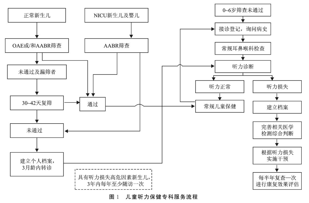 【儿童听力保健专科建设专家共识】诊疗流程图