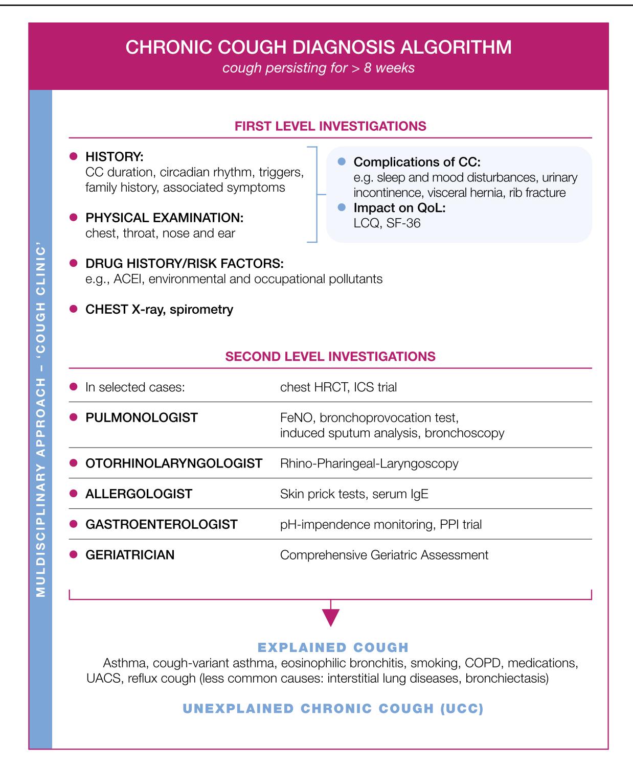 【Italian Intersociety Consensus on Chronic Cough】Multidisciplinary Diagnostic Algorithm