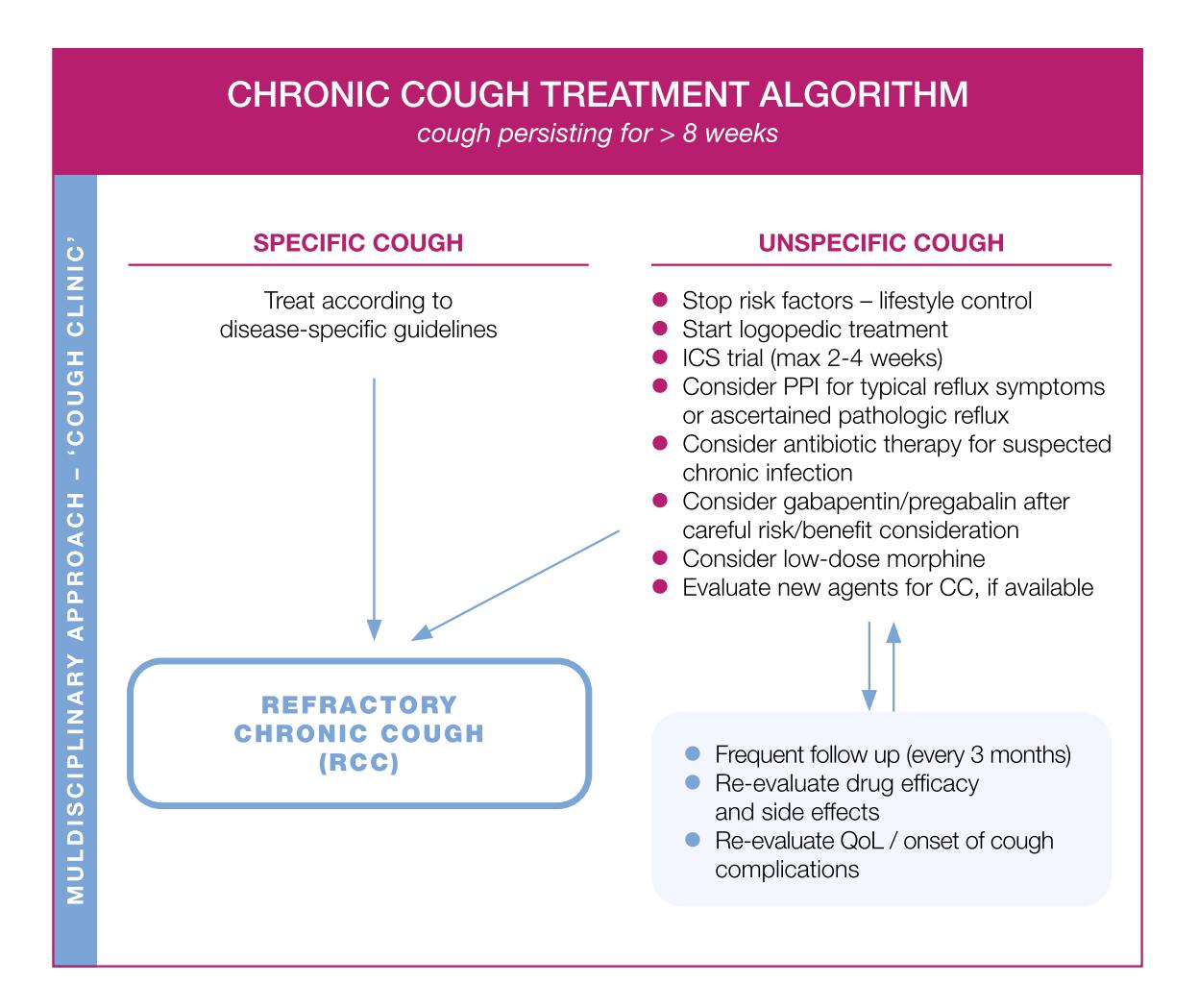 【Italian Intersociety Consensus on Chronic Cough】Treatment Algorithm