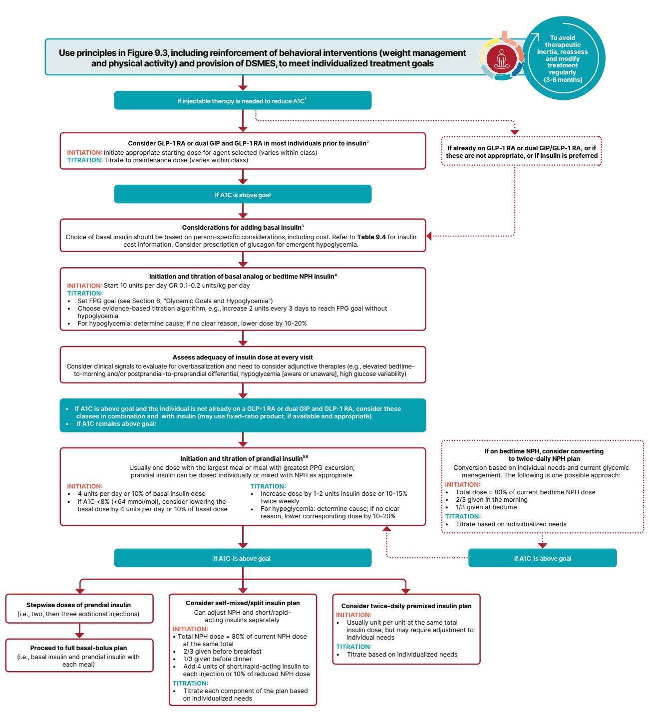 【Pharmacologic Approaches to Glycemic Treatment: Standards of Care in Diabetes—2025】Clinical Treatment Algorithm