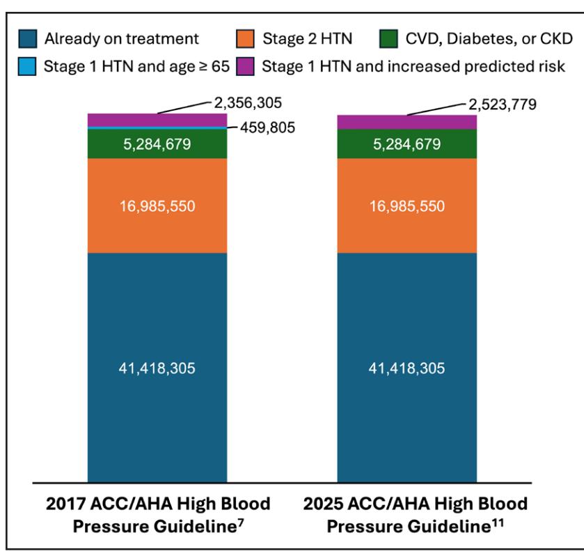 【Use of Risk Assessment to Guide Decision-Making for Blood Pressure Management in the Primary Prevention of Cardiovascular Disease: A Scientific Statement From the American Heart Association and American College of Cardiology】Stacked bar chart