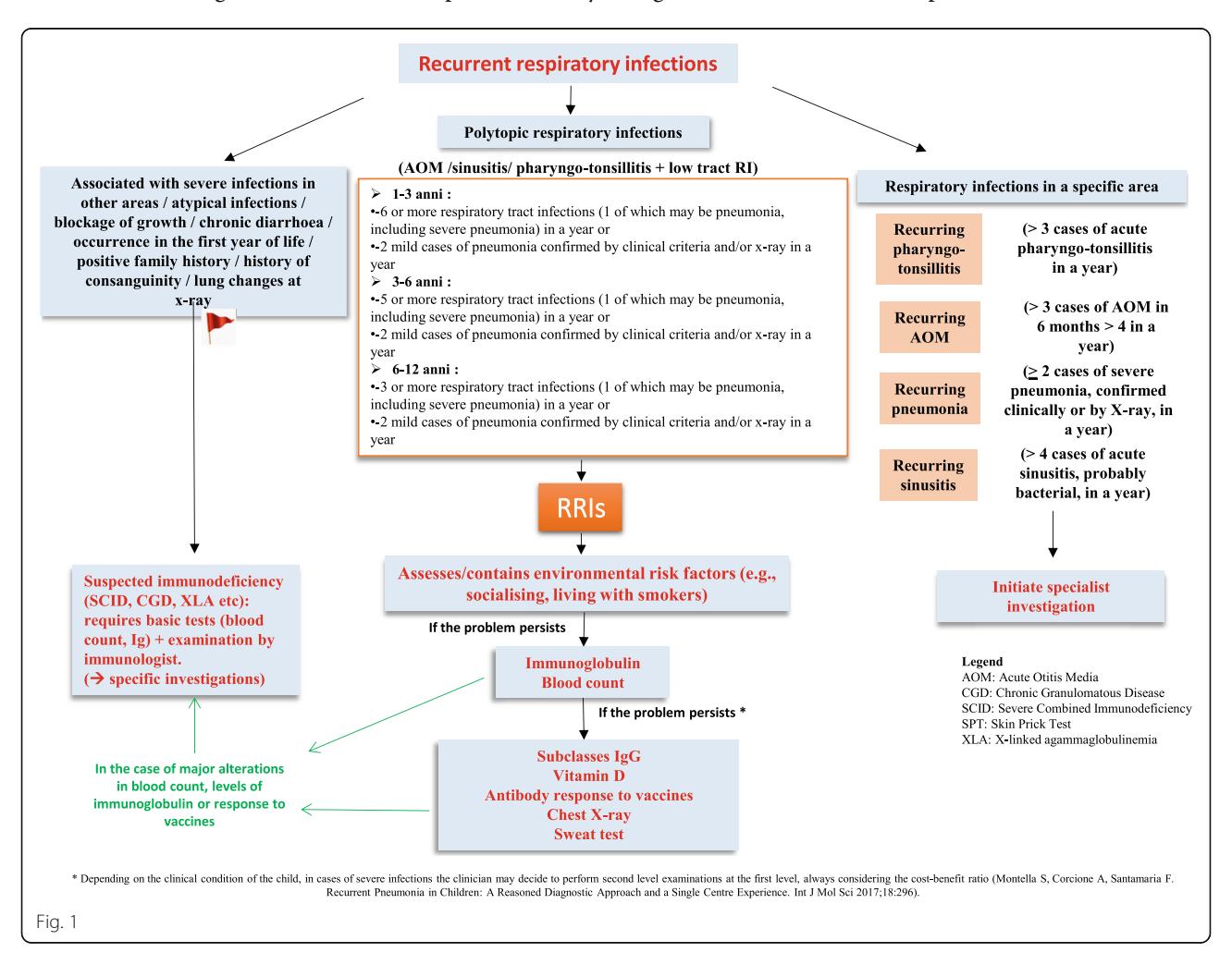 image_category: FLOWCHART/Diagnostic algorithm for...