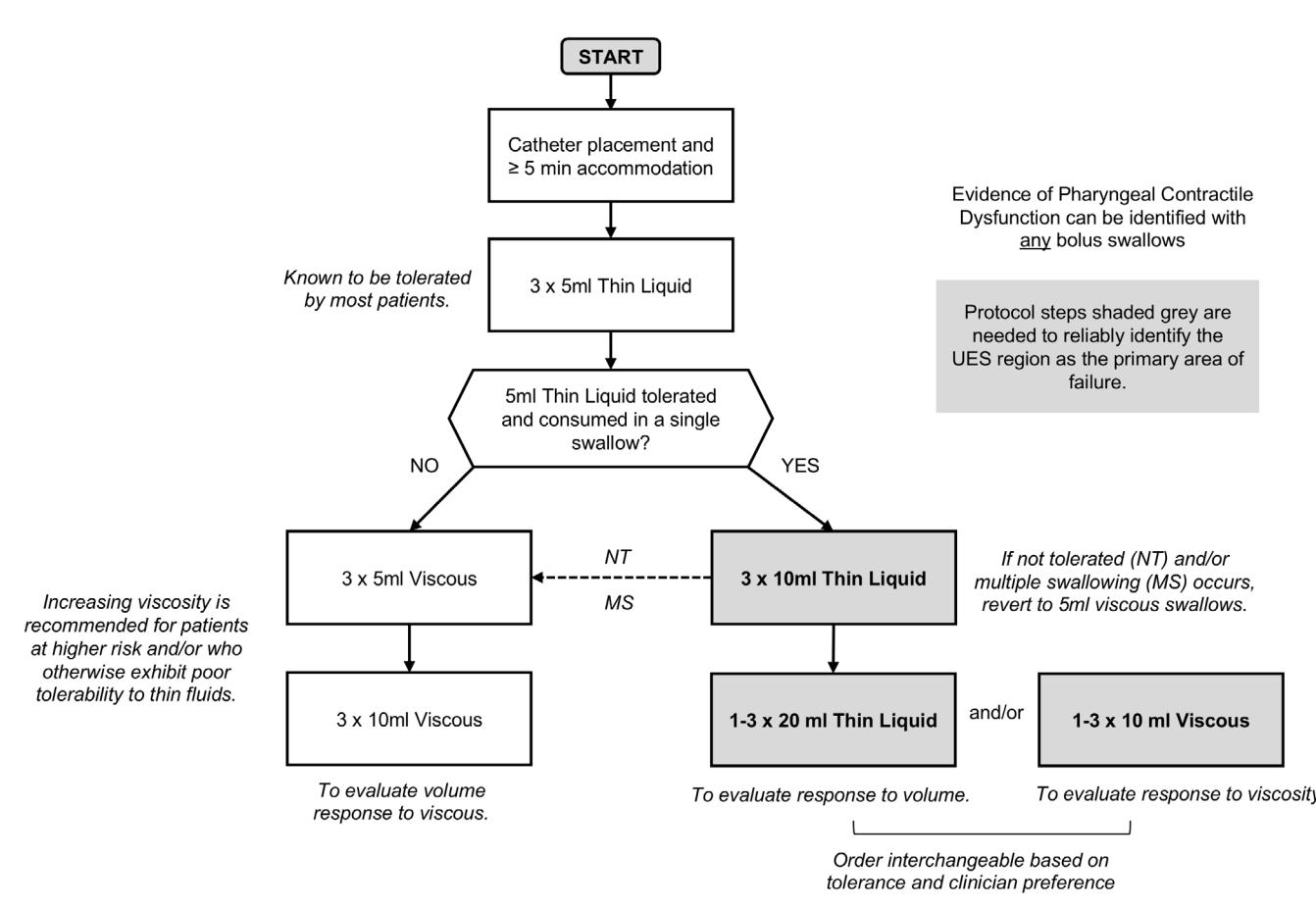 【Swallowing Assessment Protocol】