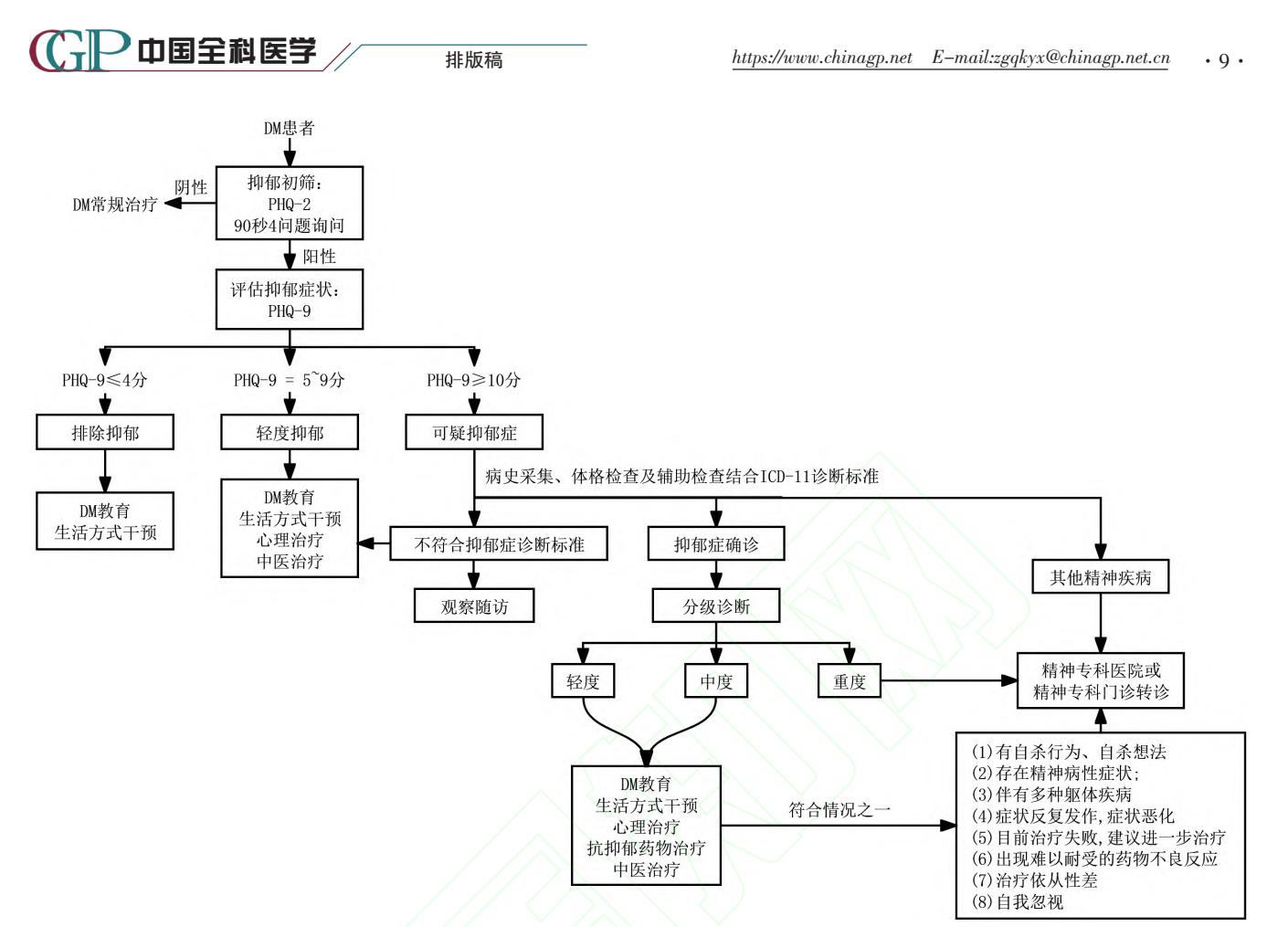 【糖尿病共患抑郁诊疗中国专家共识】糖尿病患者抑郁筛查与管理流程图
