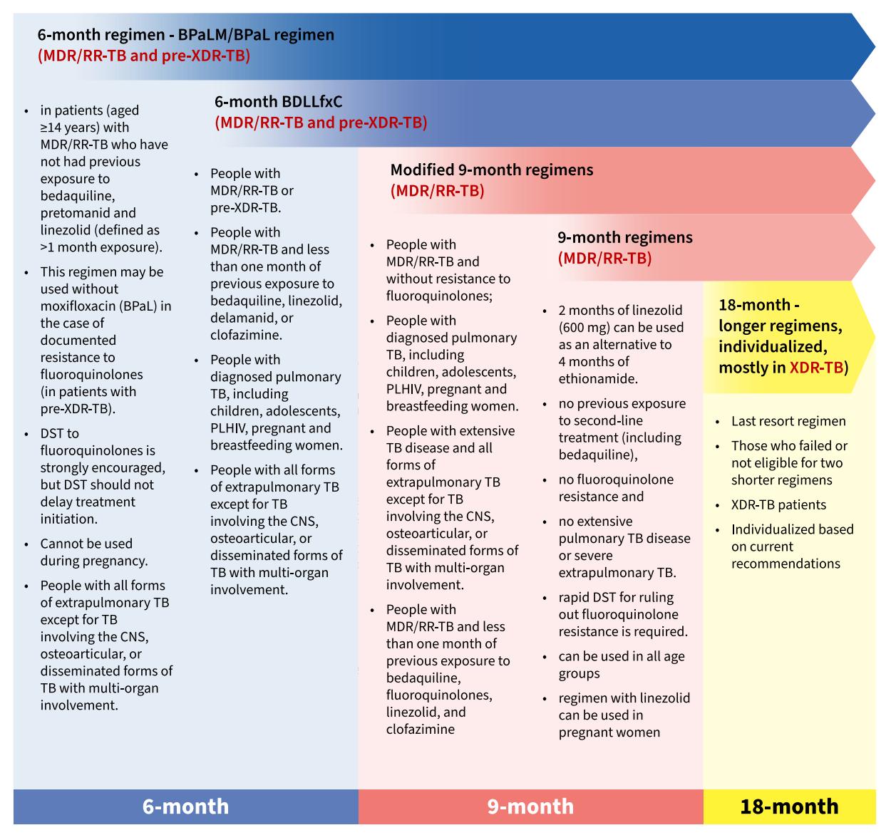 image_category: CHART_GRAPH/Treatment Protocol Timeline
