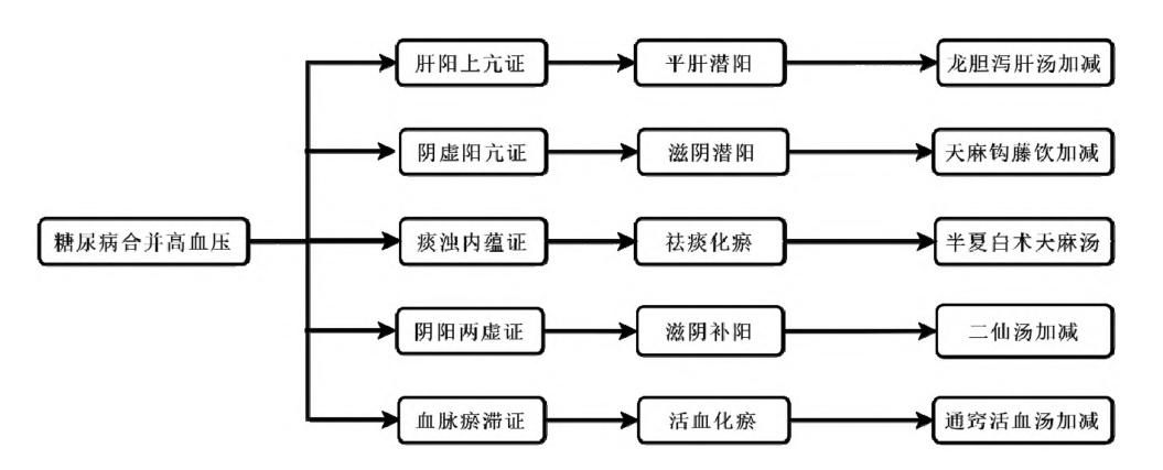 【糖尿病合并高血压中西医结合诊疗指南】中医辨证施治路径图