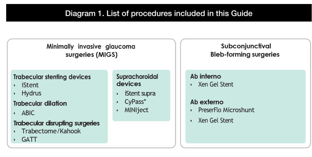 Diagram 1. List of procedures included in this Guide