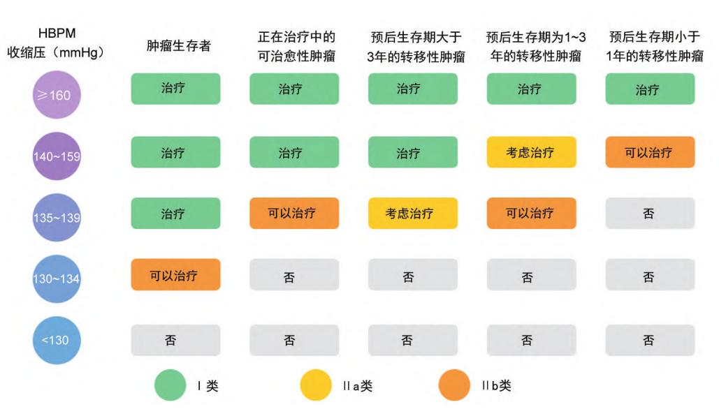 【2024 肿瘤相关高血压整合管理中国专家共识】不同预后肿瘤患者的高血压推荐治疗阈值