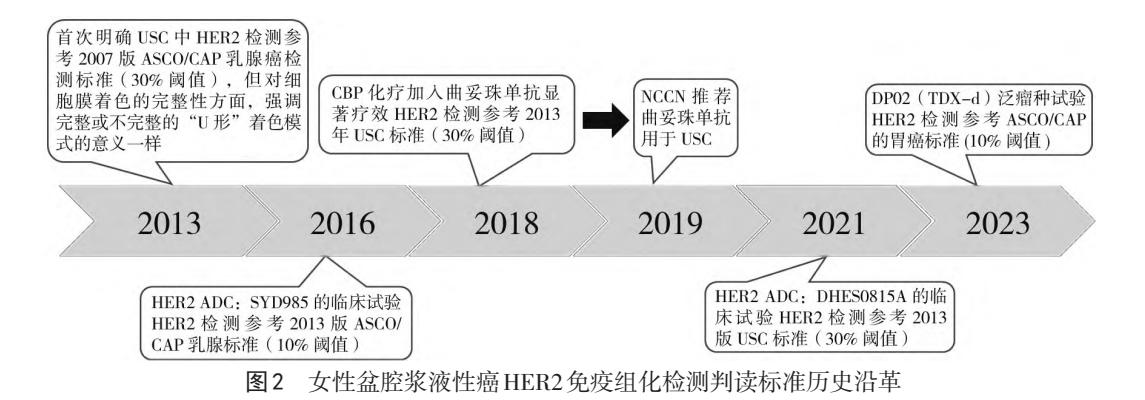 诊疗标准演变时间轴