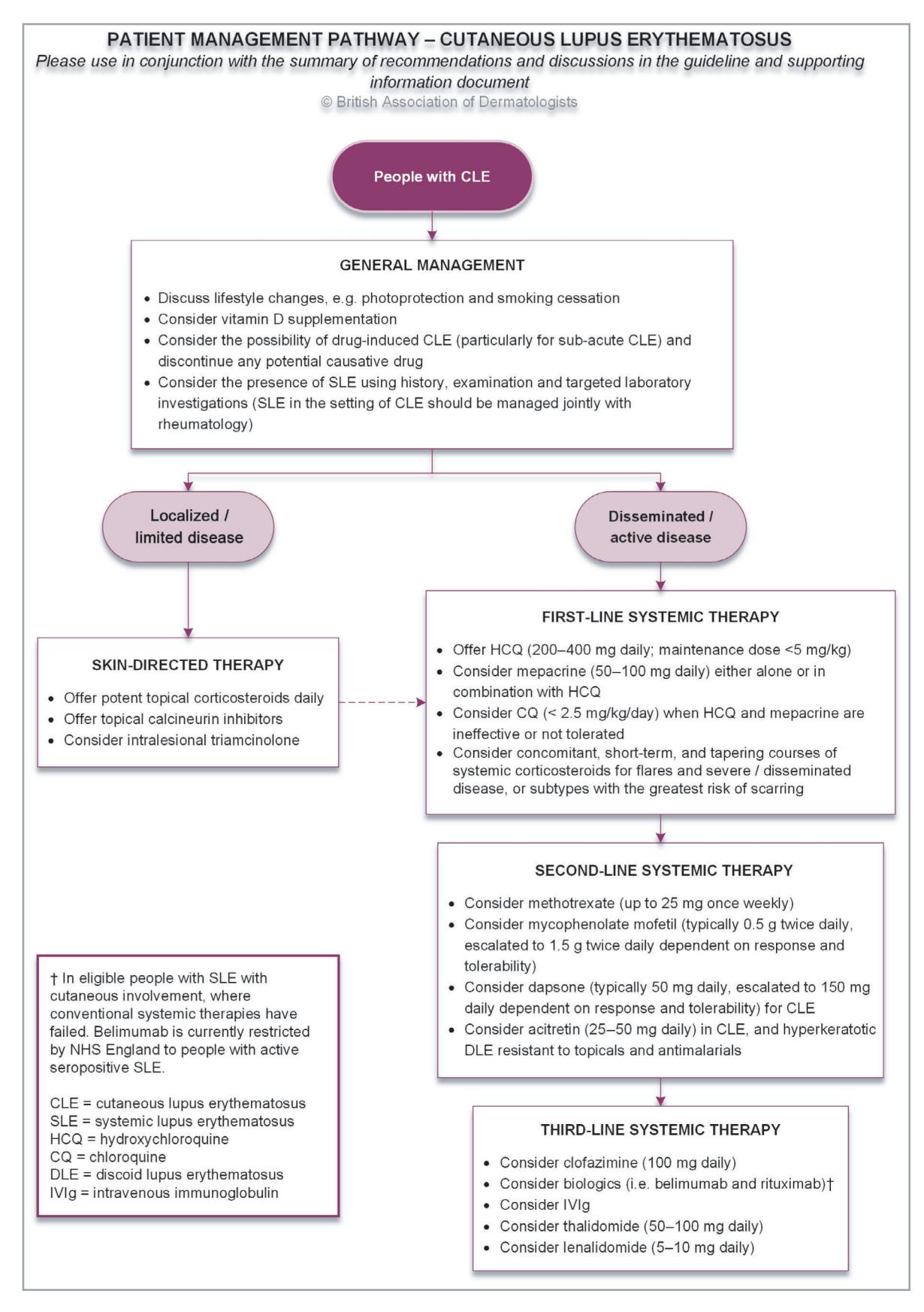 【British Association of Dermatologists】PATIENT MANAGEMENT PATHWAY – CUTANEOUS LUPUS ERYTHEMATOSUS