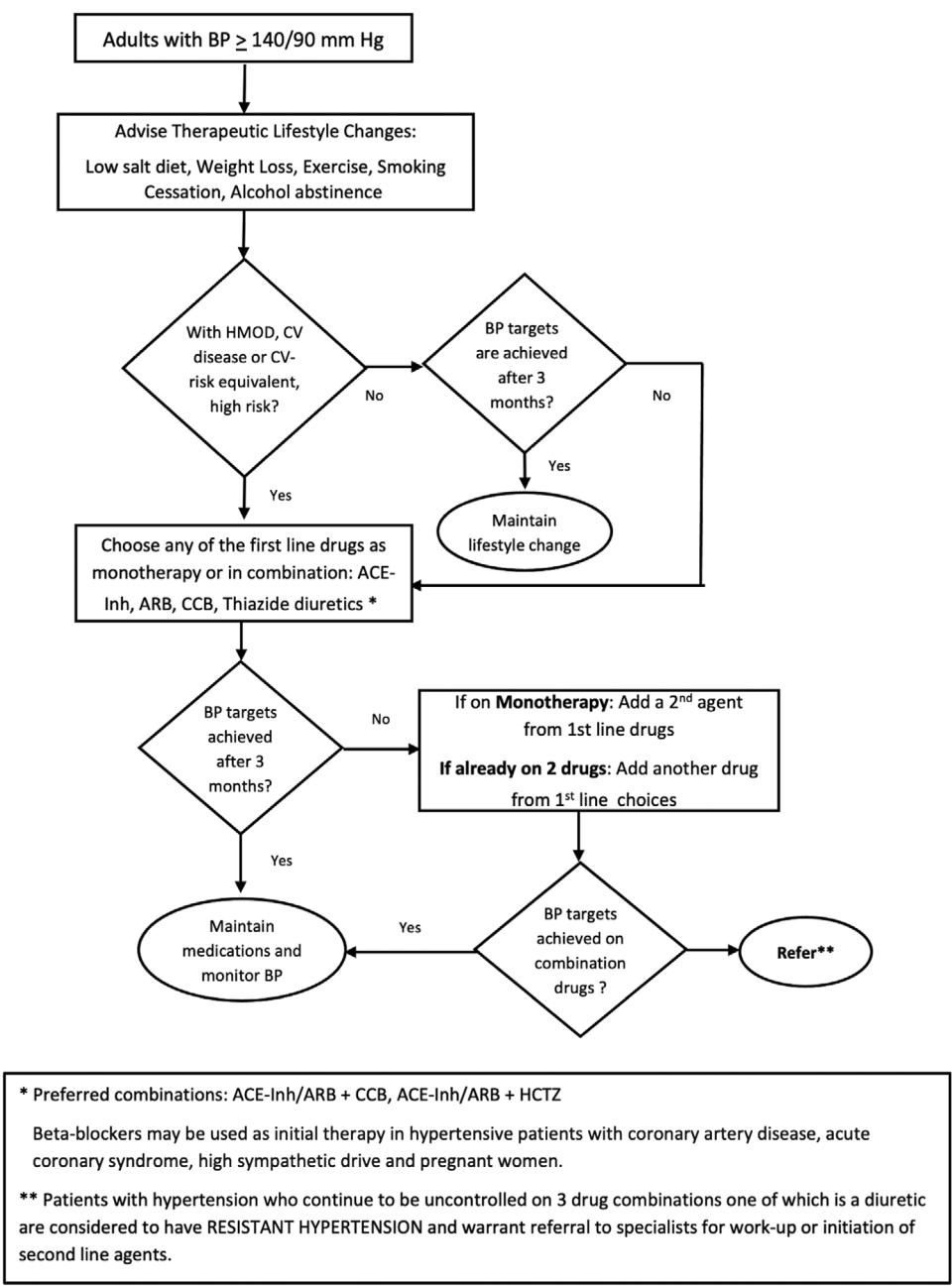 【image_category: FLOWCHART/Hypertension Management Algorithm】Hypertension Management Algorithm
