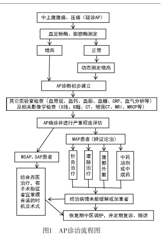 【急性胰腺炎中医诊疗专家共识(2023)】急性胰腺炎诊治流程图